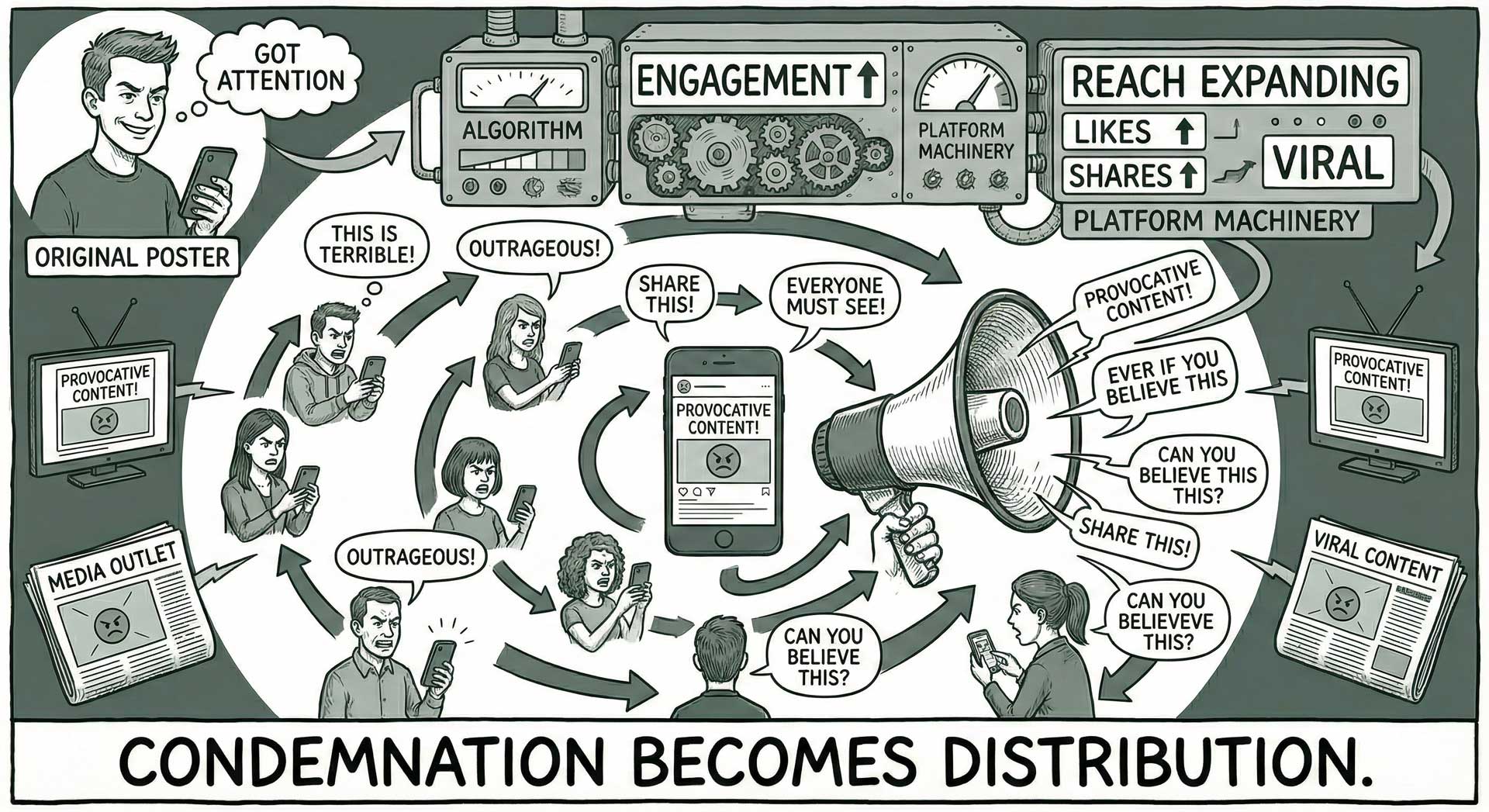 Example Viral Outrage Cycle